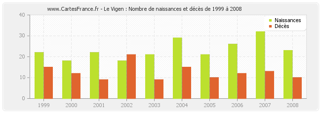 Le Vigen : Nombre de naissances et décès de 1999 à 2008